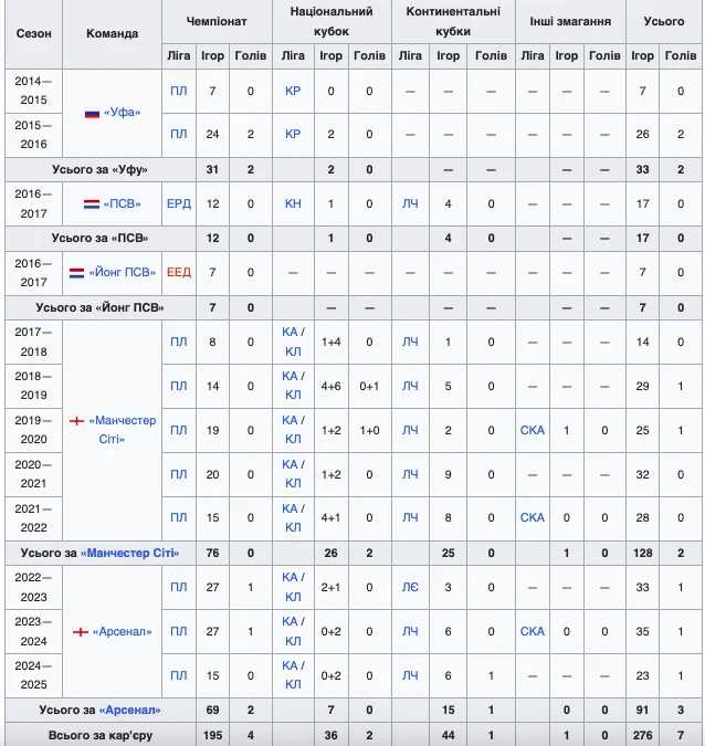 клубна статистика Олександра Зінченка