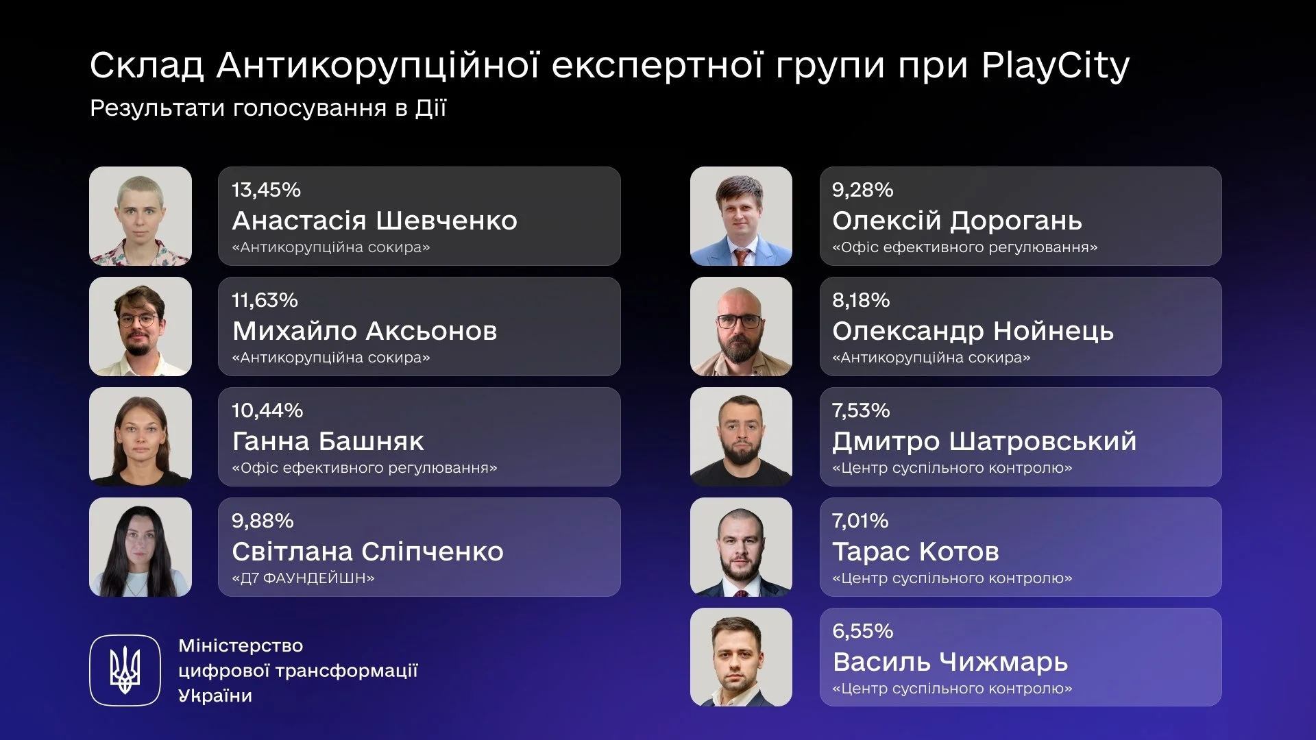 Антикорупційна експертна група при ПлейСіті