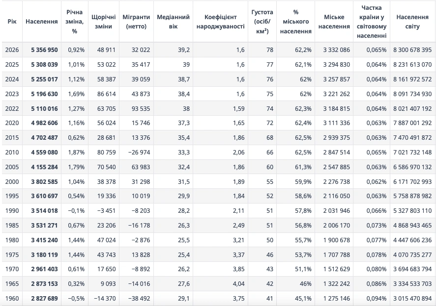 Населення Ірландії